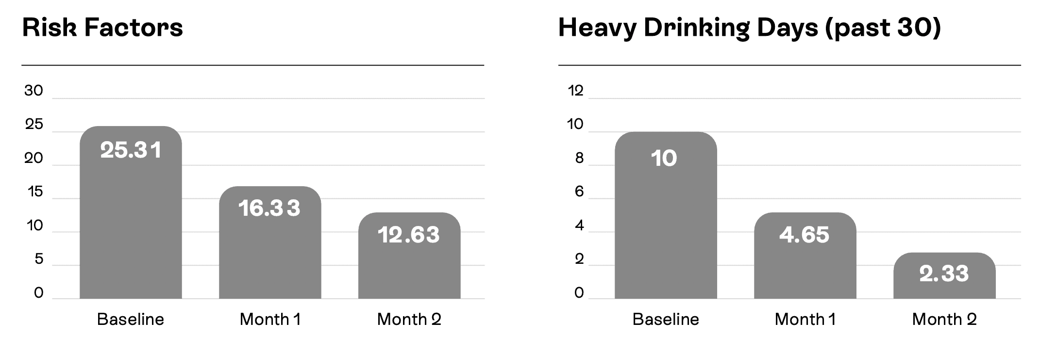 Graph showcasing risk factors and heavy drinking days